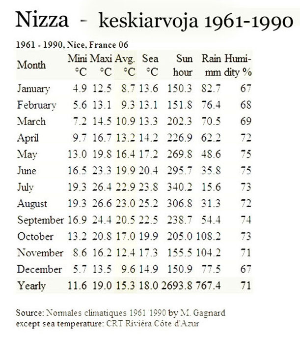 nice-meteo-averages-k (118K)